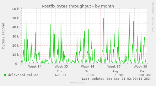 Postfix bytes throughput