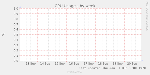 CPU Usage