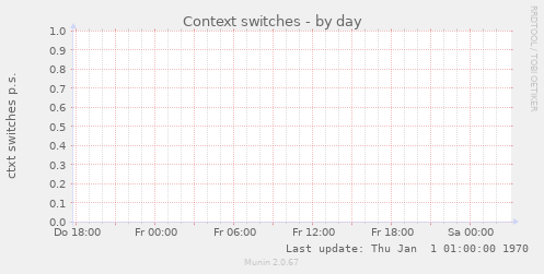 Context switches