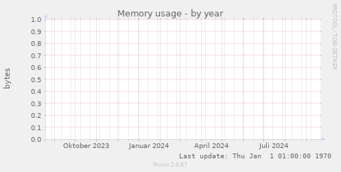 Memory usage