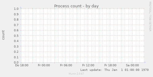Process count