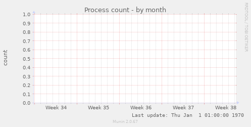 Process count