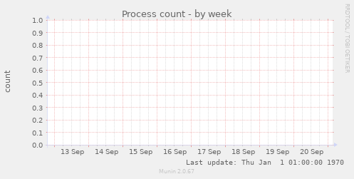 Process count