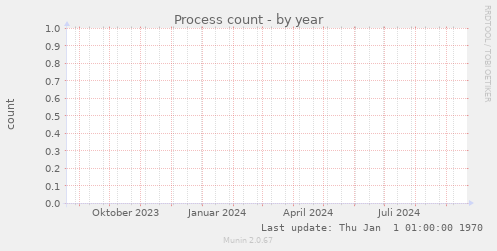 Process count