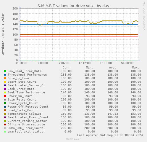 S.M.A.R.T values for drive sda