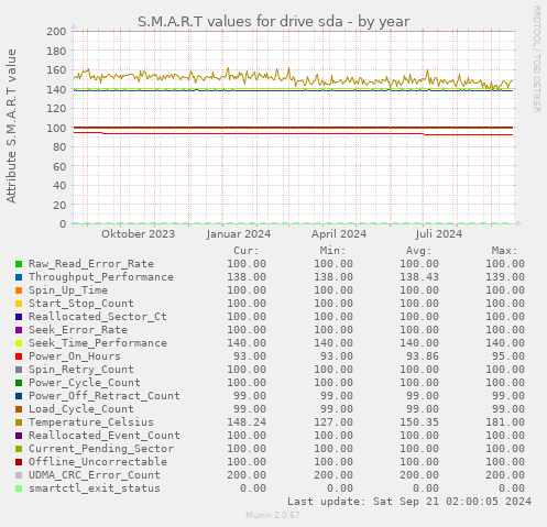 S.M.A.R.T values for drive sda