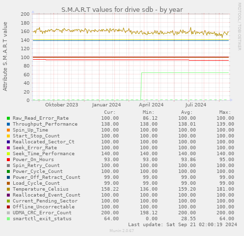 S.M.A.R.T values for drive sdb
