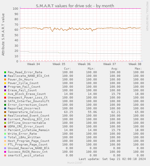 S.M.A.R.T values for drive sdc