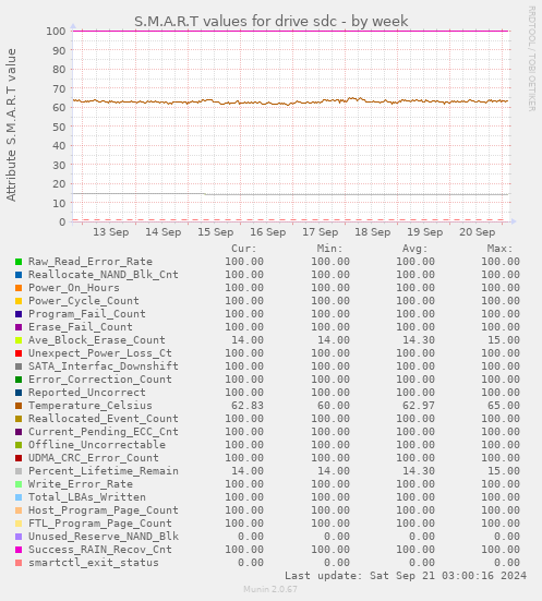 S.M.A.R.T values for drive sdc
