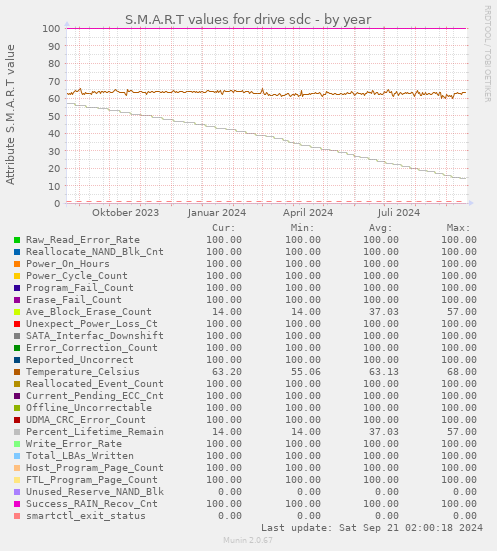 S.M.A.R.T values for drive sdc
