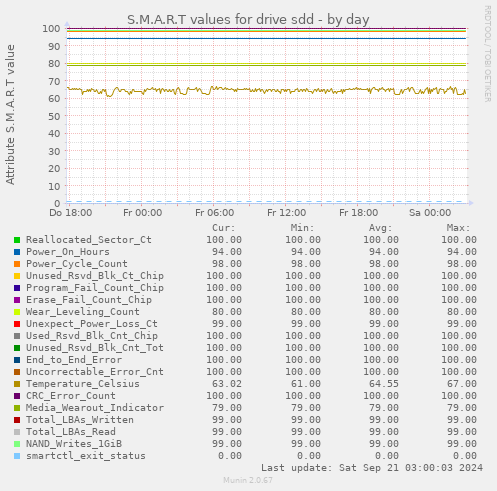 S.M.A.R.T values for drive sdd