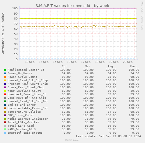 S.M.A.R.T values for drive sdd