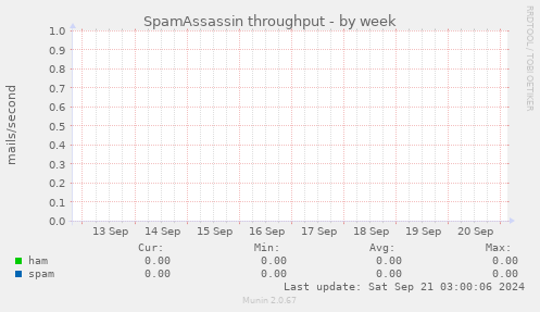 SpamAssassin throughput
