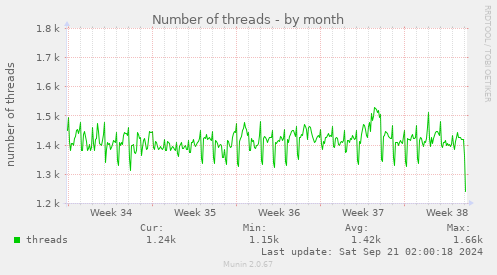 Number of threads