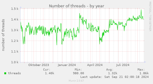 Number of threads