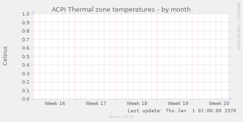 ACPI Thermal zone temperatures