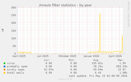 Amavis filter statistics