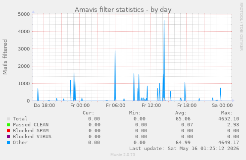 Amavis filter statistics