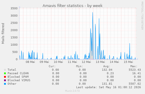 Amavis filter statistics