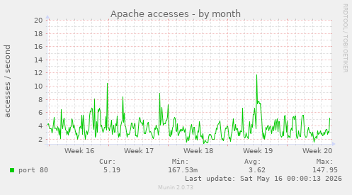 Apache accesses