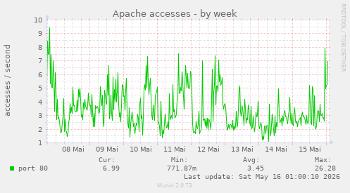 Apache accesses
