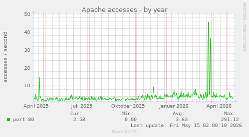 Apache accesses
