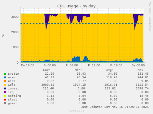 CPU usage