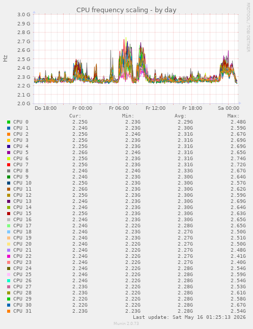 CPU frequency scaling