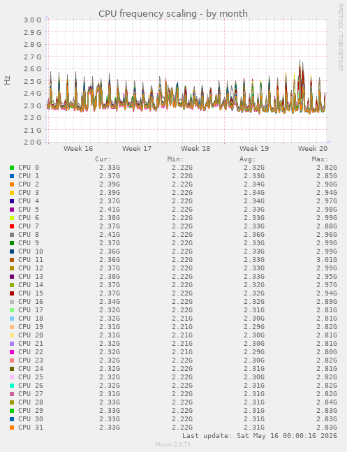 CPU frequency scaling