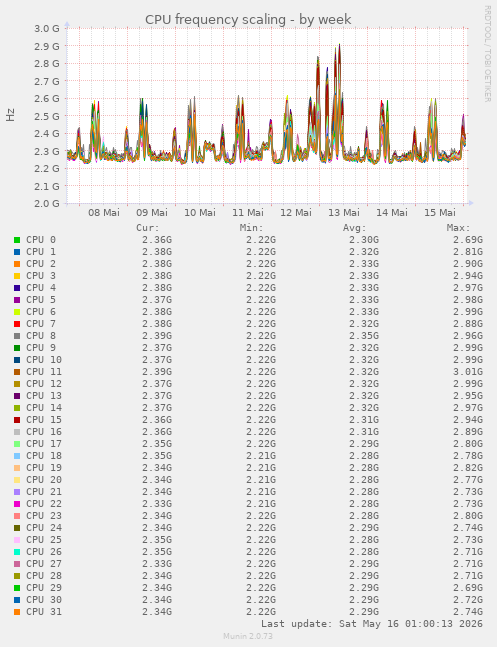 CPU frequency scaling