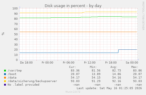 Disk usage in percent