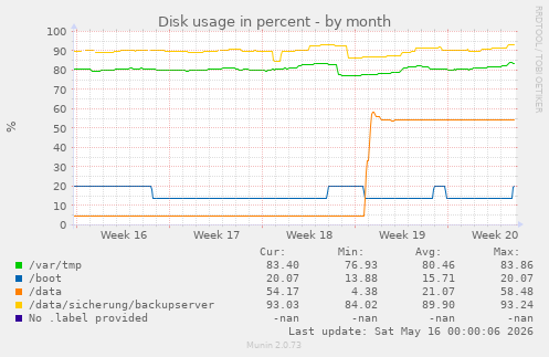Disk usage in percent