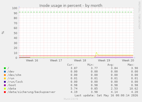 Inode usage in percent