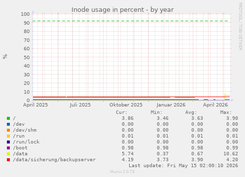 Inode usage in percent
