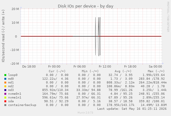 Disk IOs per device