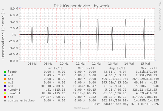 Disk IOs per device