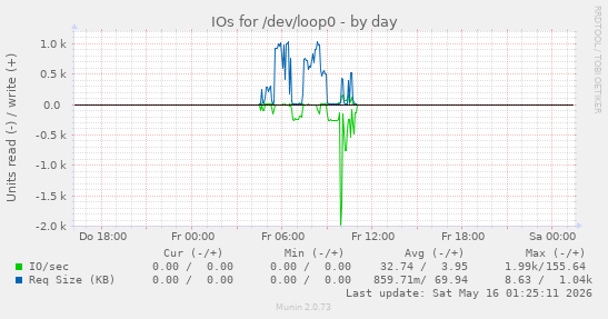 IOs for /dev/loop0