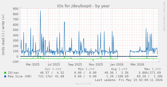 IOs for /dev/loop0