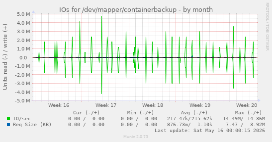 IOs for /dev/mapper/containerbackup