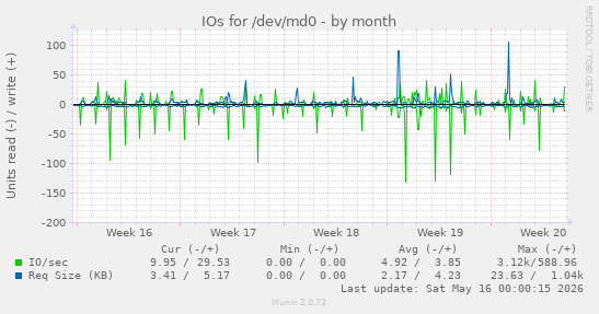 IOs for /dev/md0