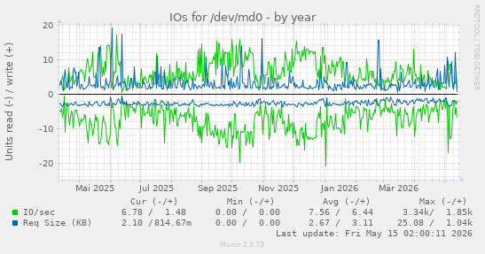 IOs for /dev/md0