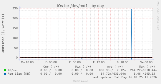 IOs for /dev/md1