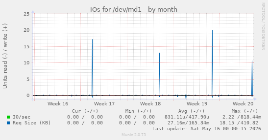 IOs for /dev/md1