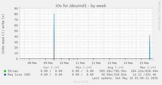 IOs for /dev/md1