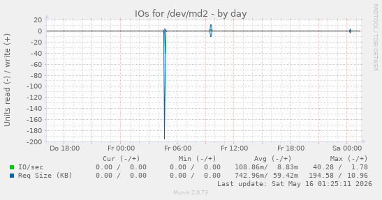 IOs for /dev/md2