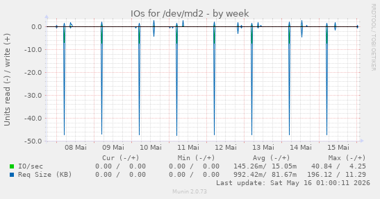 IOs for /dev/md2
