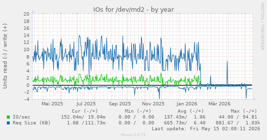 IOs for /dev/md2