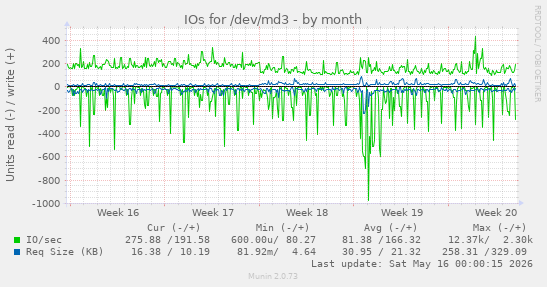 IOs for /dev/md3
