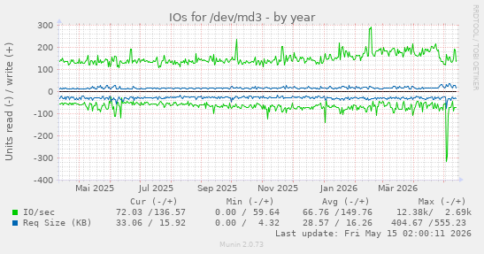 IOs for /dev/md3
