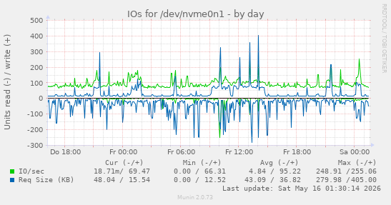 IOs for /dev/nvme0n1